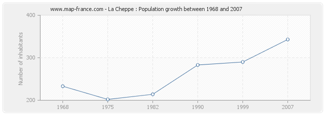 Population La Cheppe